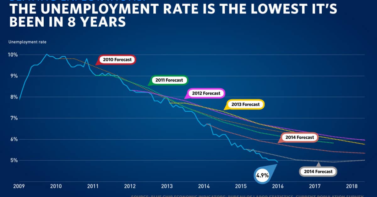 As the Unemployment Rate Falls, Orlando Real Estate Sales Improve
