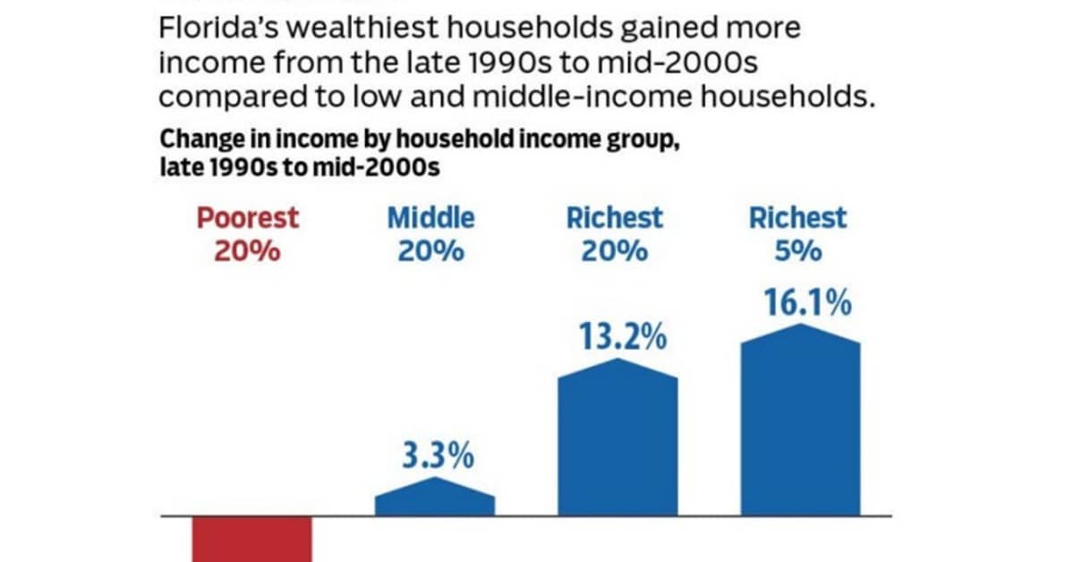 Florida incomes and Orlando real estate continue to rise