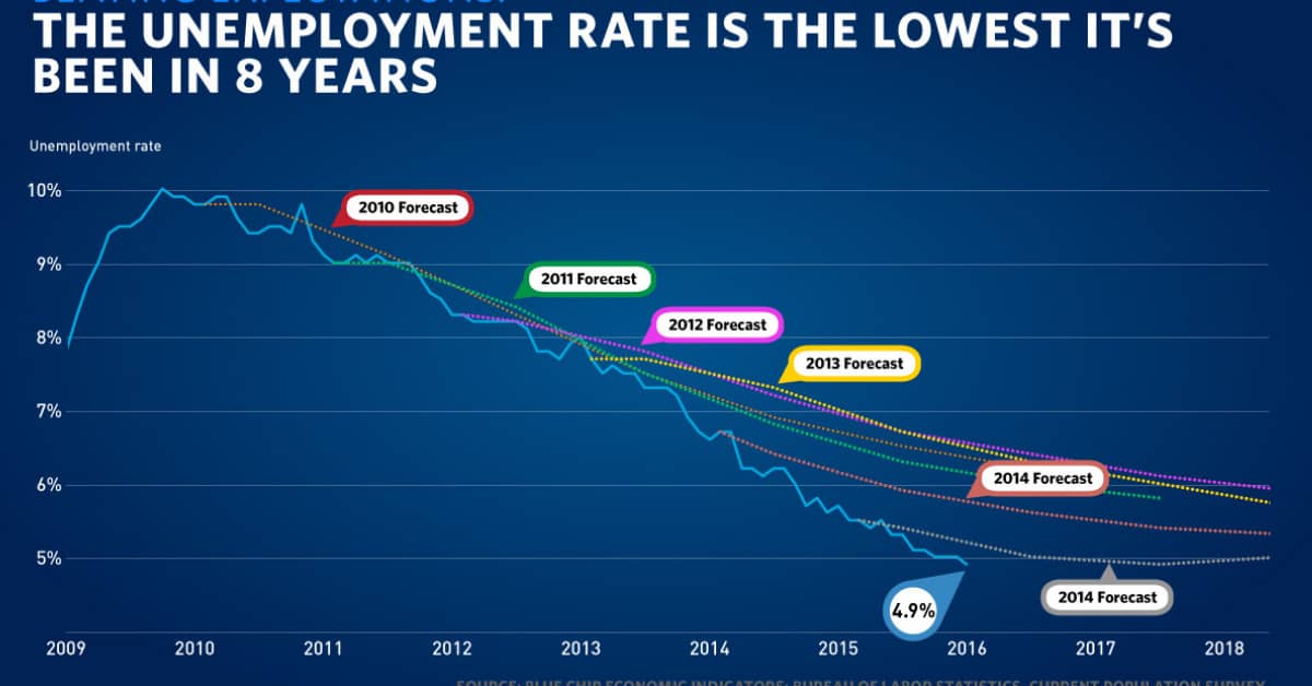 unemployment rates drop