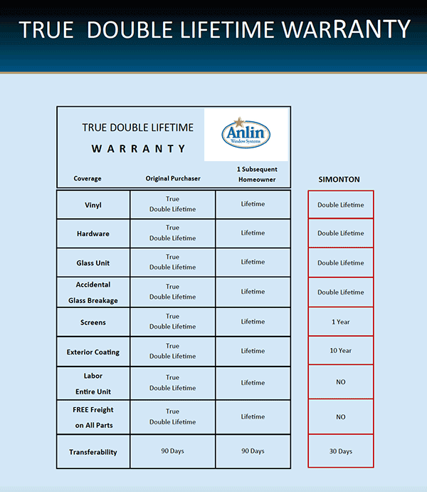 Anlin Windows Del Mar Double Lifetime Warranty